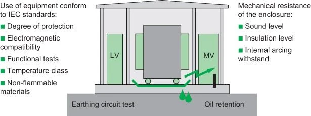 1000KVA 35KV HV Electrical Switchgear Substation